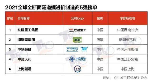 全球工程机械50强中国第一！隧道掘进机5强中国五占其四！(图2)