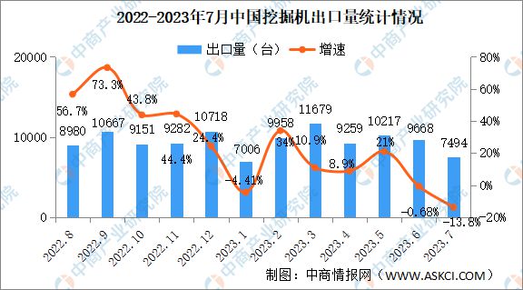 2023年7月中国工程机械行业主要产品销量情况：挖掘机销量同比下降297%(图1)