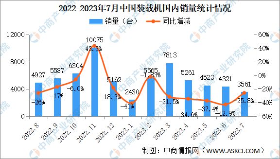 2023年7月中国工程机械行业主要产品销量情况：挖掘机销量同比下降297%(图3)