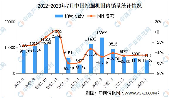 2023年7月中国工程机械行业主要产品销量情况：挖掘机销量同比下降297%(图2)