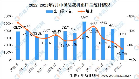 2023年7月中国工程机械行业主要产品销量情况：挖掘机销量同比下降297%(图4)