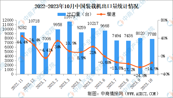 2023年10月中国装载机销量情况：国内市场销量同比下降312%（图）(图2)
