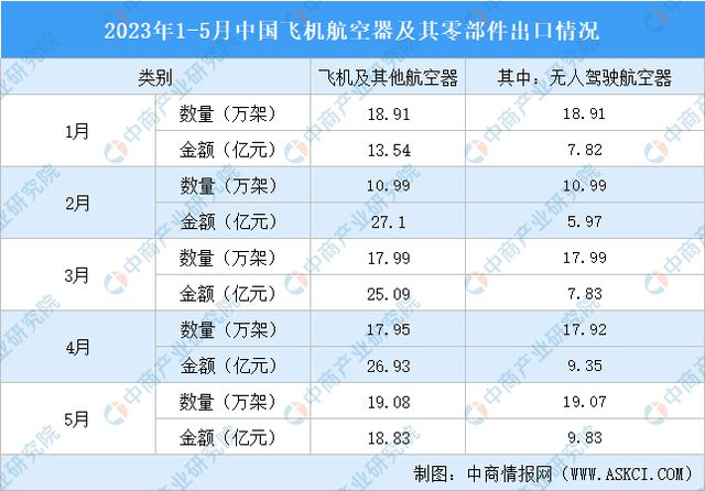 2023年5月中国先进装备制造产业运行情况：服务机器人产量同比增长34%(图6)