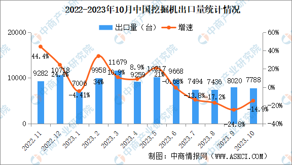 2023年10月中国工程机械行业主要产品销量情况：挖掘机销量同比下降289%（图）(图1)
