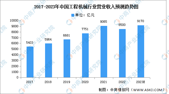 2023年中国工程机械市场现状及发展前景预测分析（图）(图1)