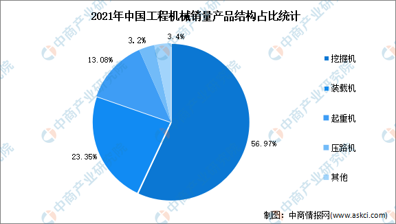 2023年中国工程机械市场现状及发展前景预测分析（图）(图2)