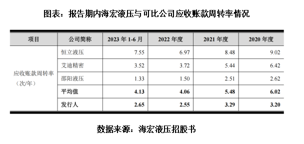 上篇）海宏液压IPO：毛利率逆势上升且超过龙头业绩合理性屡遭问询(图1)