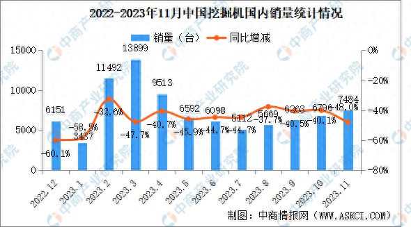 2023年11月中国工程机械行业主要产品销量情况：挖掘机销量同比下降37%(图1)