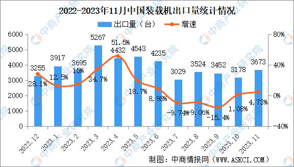 2023年11月中国工程机械行业主要产品销量情况：挖掘机销量同比下降37%(图4)