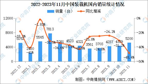 2023年11月中国工程机械行业主要产品销量情况：挖掘机销量同比下降37%(图3)