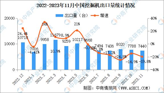 2023年11月中国工程机械行业主要产品销量情况：挖掘机销量同比下降37%(图2)