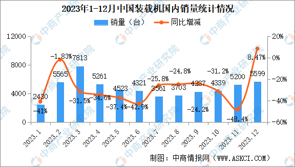 2023年12月中国装载机销量情况：国内市场销量同比增长847%（图）(图1)