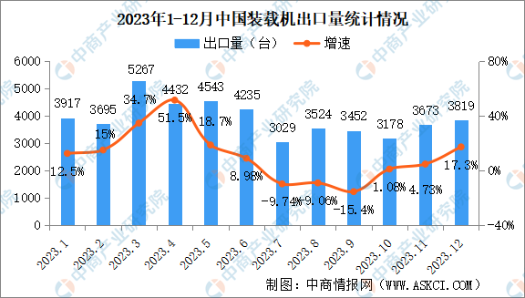 2023年12月中国装载机销量情况：国内市场销量同比增长847%（图）(图2)