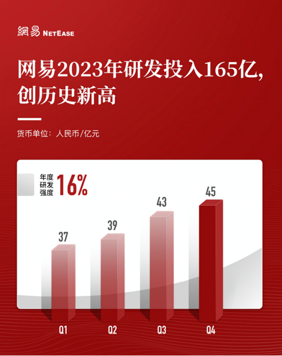 网易2023年财报：自研AI渗透核心业务创造商业社会双重价值(图1)