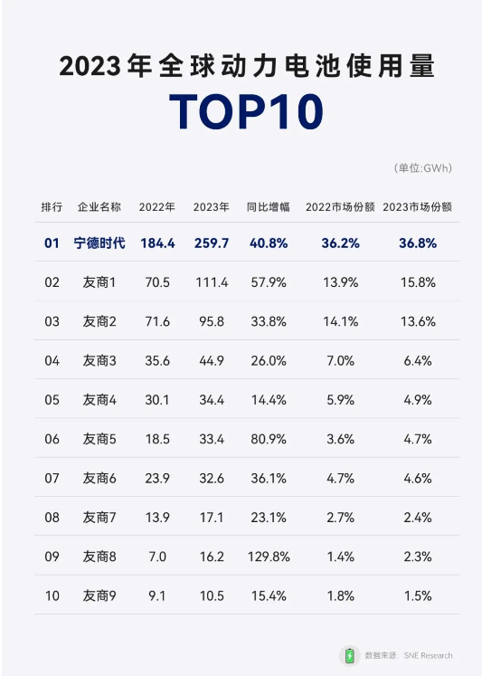 近7000亿市值全球动力电池龙头又有新动作！曾毓群见证签约(图2)
