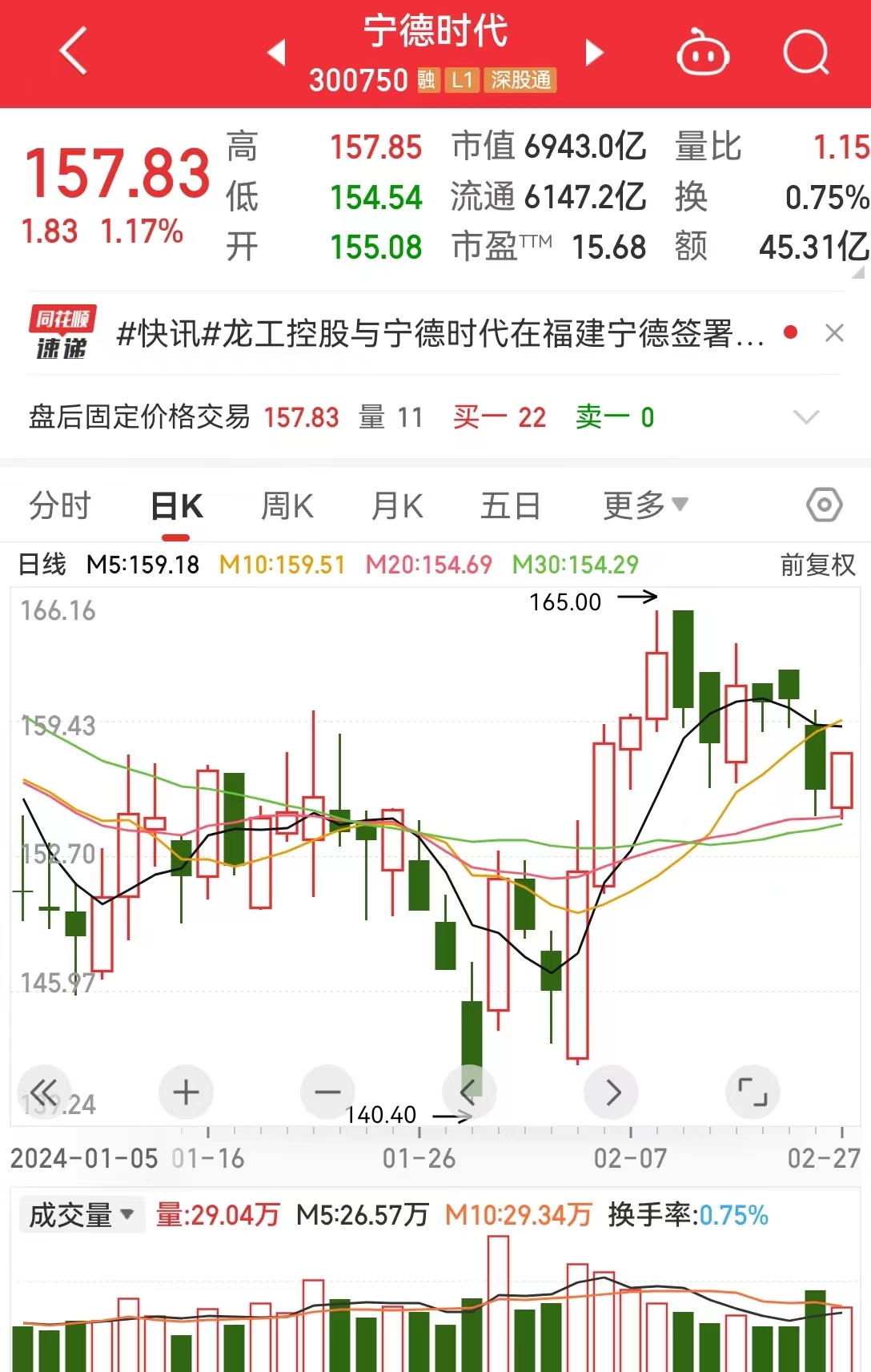 近7000亿市值全球动力电池龙头又有新动作！曾毓群见证签约(图4)