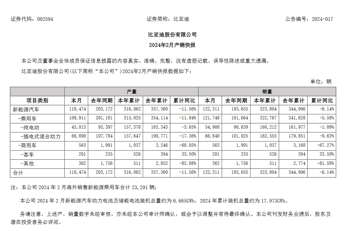 比亚迪：2024年2月新能源汽车动力电池及储能电池装机总量约为6665GWh(图1)