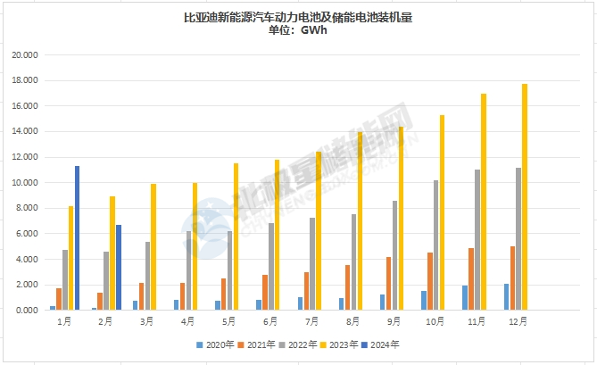 比亚迪：2024年2月新能源汽车动力电池及储能电池装机总量约为6665GWh(图2)