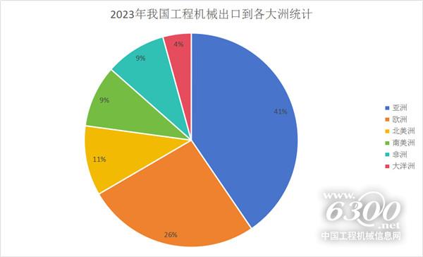 2023年度工程机械主要产品出口及国内分区域流向分析(图1)