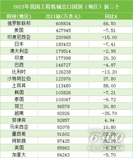 2023年度工程机械主要产品出口及国内分区域流向分析(图3)