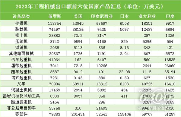 2023年度工程机械主要产品出口及国内分区域流向分析(图4)