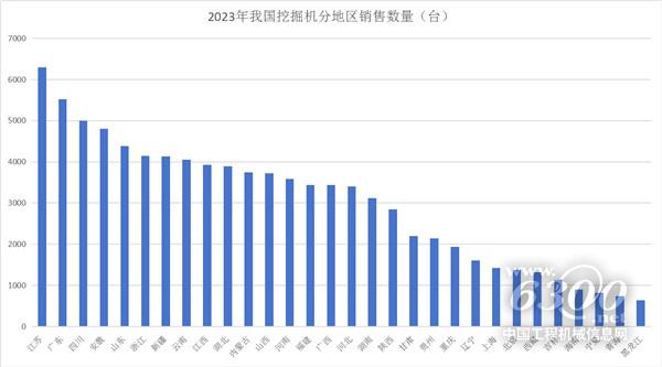 2023年度工程机械主要产品出口及国内分区域流向分析(图5)