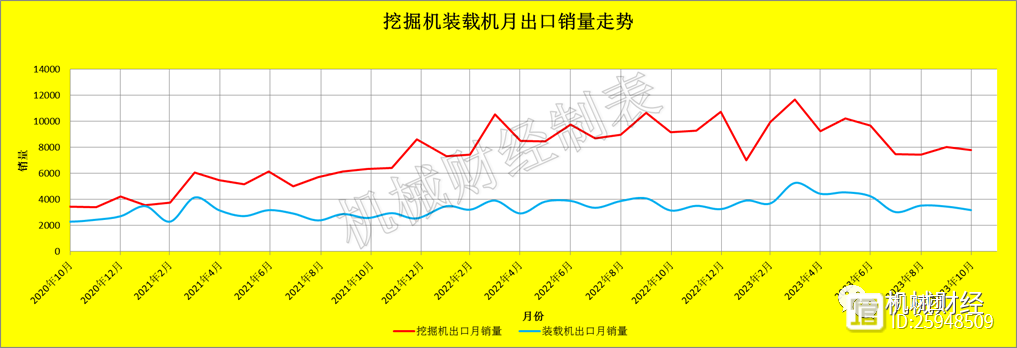 告别2023我们2024年再战（3年十月份挖掘机、装载机销量）(图2)