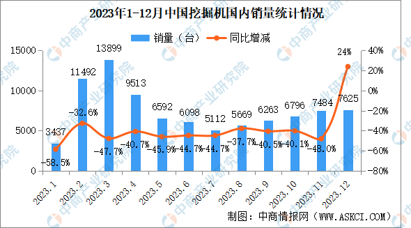2023年12月中国工程机械行业主要产品销量情况：装载机等7大类产品销量增长（图）(图1)