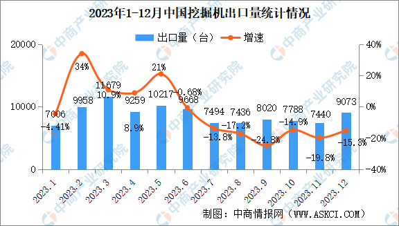 2023年12月中国工程机械行业主要产品销量情况：装载机等7大类产品销量增长（图）(图2)