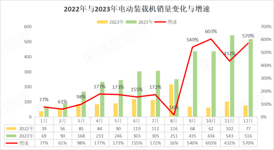 2023年电动装载机销量占比和增速均大幅增长年度报表来啦！(图1)