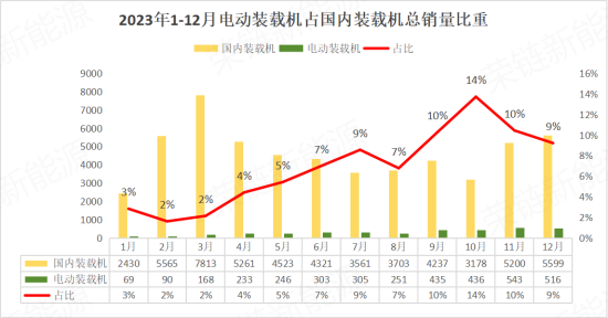 2023年电动装载机销量占比和增速均大幅增长年度报表来啦！(图2)
