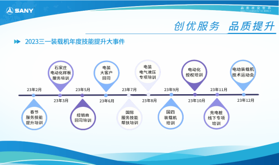 年终盘点2023年三一装载机年度技能提升大事件(图1)