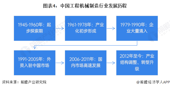 预见2024：2024年中国工程机械制造行业市场规模、竞争格局及发展前景预测 未来市场规模有望突破万亿元(图4)