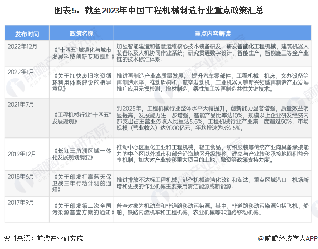 预见2024：2024年中国工程机械制造行业市场规模、竞争格局及发展前景预测 未来市场规模有望突破万亿元(图5)