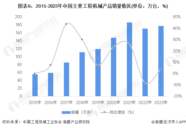 预见2024：2024年中国工程机械制造行业市场规模、竞争格局及发展前景预测 未来市场规模有望突破万亿元(图6)