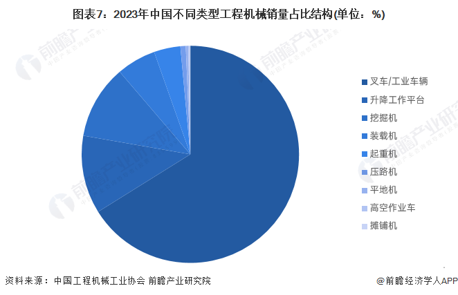 预见2024：2024年中国工程机械制造行业市场规模、竞争格局及发展前景预测 未来市场规模有望突破万亿元(图7)
