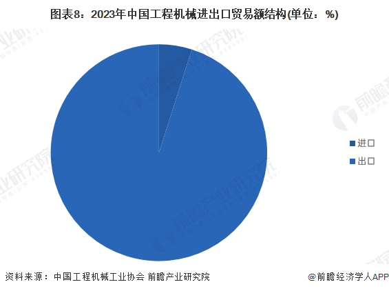 预见2024：2024年中国工程机械制造行业市场规模、竞争格局及发展前景预测 未来市场规模有望突破万亿元(图8)