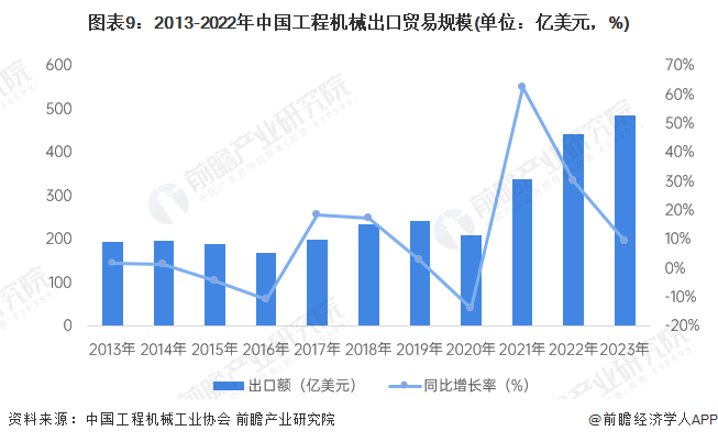 预见2024：2024年中国工程机械制造行业市场规模、竞争格局及发展前景预测 未来市场规模有望突破万亿元(图9)