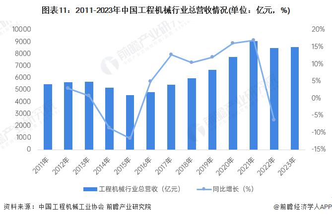 预见2024：2024年中国工程机械制造行业市场规模、竞争格局及发展前景预测 未来市场规模有望突破万亿元(图11)