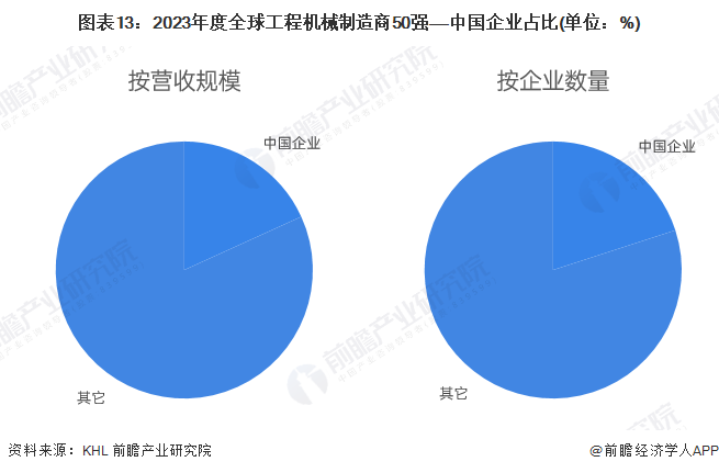 预见2024：2024年中国工程机械制造行业市场规模、竞争格局及发展前景预测 未来市场规模有望突破万亿元(图13)