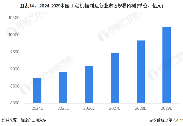预见2024：2024年中国工程机械制造行业市场规模、竞争格局及发展前景预测 未来市场规模有望突破万亿元(图14)