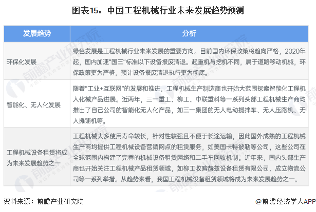 预见2024：2024年中国工程机械制造行业市场规模、竞争格局及发展前景预测 未来市场规模有望突破万亿元(图15)