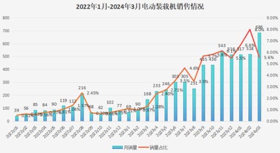 多家企业加码布局！3月电动装载机销量再创新高同比激增超300%(图2)