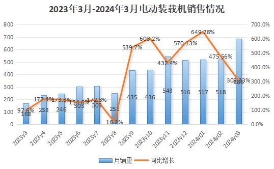 多家企业加码布局！3月电动装载机销量再创新高同比激增超300%(图1)
