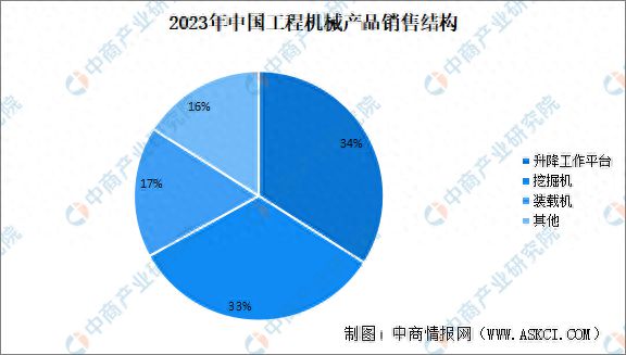 2023年中国机械销售结构及主要产品销售情况分析(图1)