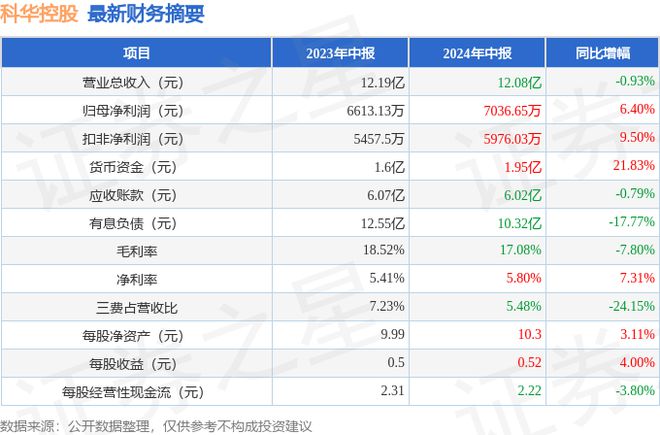 科华控股（603161）2024年中报简析：净利润增64%公司应收账款体量较大(图1)