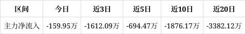法兰泰克涨061%该股筹码平均交易成本为715元近期筹码减仓但减仓程度减缓(图1)