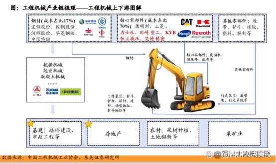 四川大决策投顾：多因素共振背景下工程机械景气度有望回升(图1)